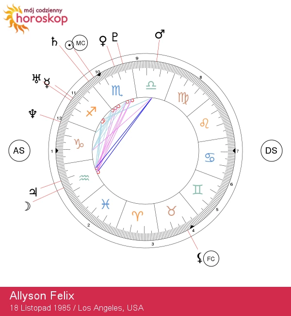 Allyson Felix: Odkryj moc gwiazdy Skorpiona