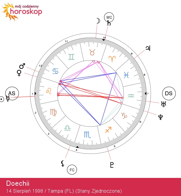 Odkrywanie Lwa Doechii: Astrologia i Fame w Zderzeniu